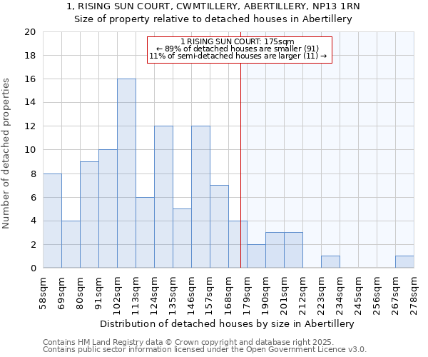 1, RISING SUN COURT, CWMTILLERY, ABERTILLERY, NP13 1RN: Size of property relative to detached houses houses in Abertillery