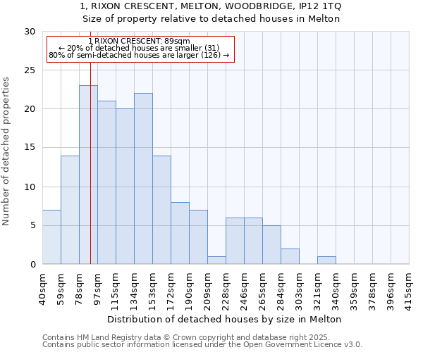 1, RIXON CRESCENT, MELTON, WOODBRIDGE, IP12 1TQ: Size of property relative to detached houses houses in Melton