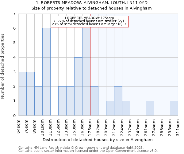 1, ROBERTS MEADOW, ALVINGHAM, LOUTH, LN11 0YD: Size of property relative to detached houses houses in Alvingham