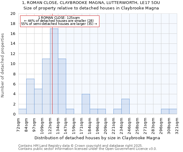 1, ROMAN CLOSE, CLAYBROOKE MAGNA, LUTTERWORTH, LE17 5DU: Size of property relative to detached houses houses in Claybrooke Magna