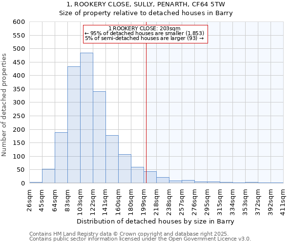 1, ROOKERY CLOSE, SULLY, PENARTH, CF64 5TW: Size of property relative to detached houses houses in Barry