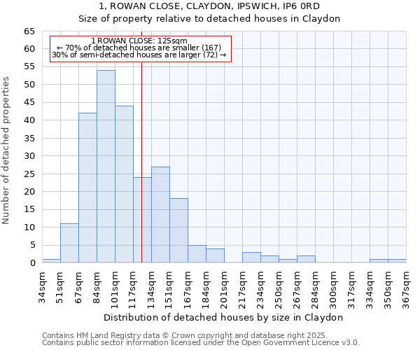 1, ROWAN CLOSE, CLAYDON, IPSWICH, IP6 0RD: Size of property relative to detached houses houses in Claydon