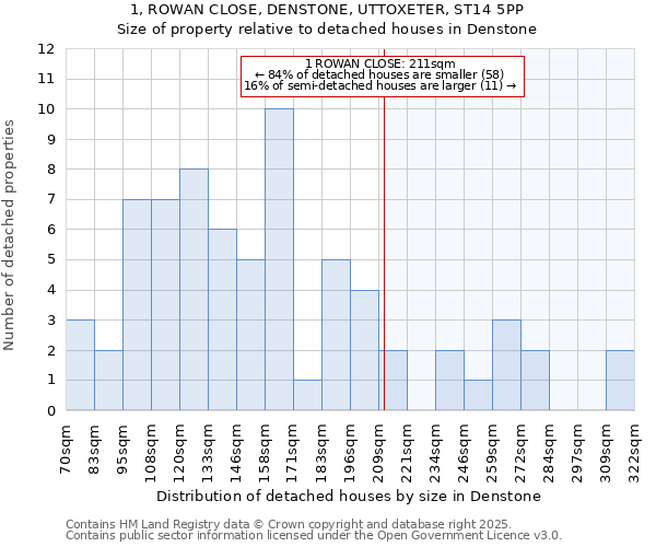 1, ROWAN CLOSE, DENSTONE, UTTOXETER, ST14 5PP: Size of property relative to detached houses houses in Denstone