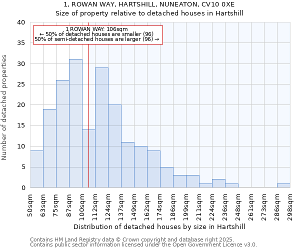 1, ROWAN WAY, HARTSHILL, NUNEATON, CV10 0XE: Size of property relative to detached houses houses in Hartshill
