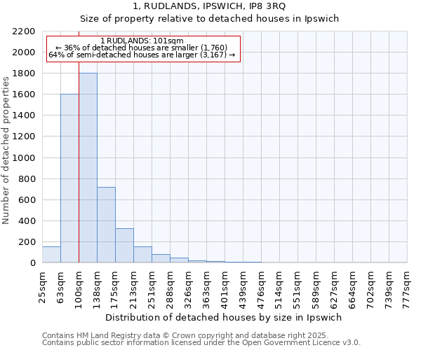 1, RUDLANDS, IPSWICH, IP8 3RQ: Size of property relative to detached houses houses in Ipswich