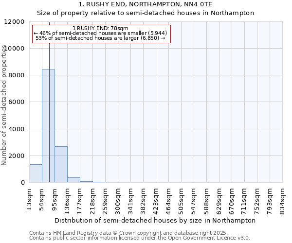 1, RUSHY END, NORTHAMPTON, NN4 0TE: Size of property relative to semi-detached houses houses in Northampton