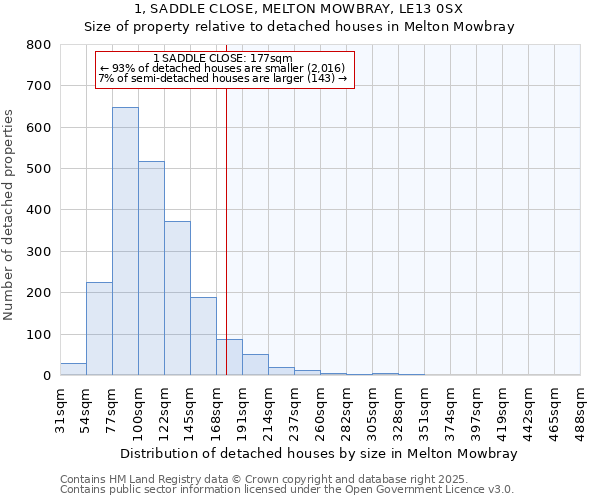 1, SADDLE CLOSE, MELTON MOWBRAY, LE13 0SX: Size of property relative to detached houses houses in Melton Mowbray