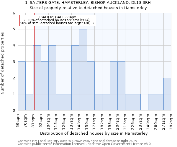 1, SALTERS GATE, HAMSTERLEY, BISHOP AUCKLAND, DL13 3RH: Size of property relative to detached houses houses in Hamsterley