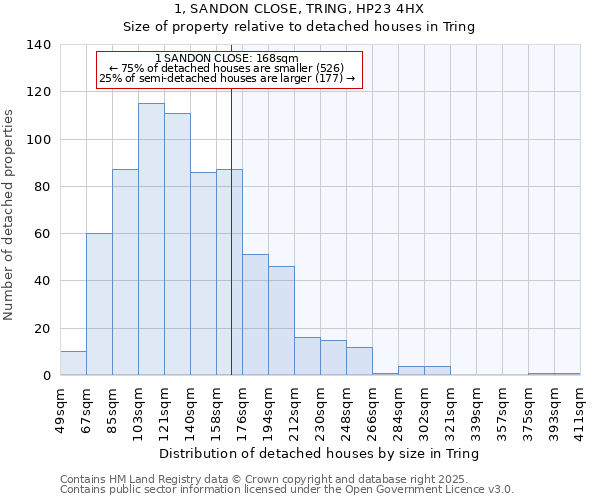 1, SANDON CLOSE, TRING, HP23 4HX: Size of property relative to detached houses houses in Tring