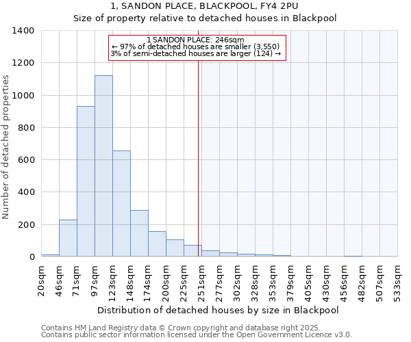 1, SANDON PLACE, BLACKPOOL, FY4 2PU: Size of property relative to detached houses houses in Blackpool