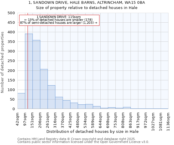 1, SANDOWN DRIVE, HALE BARNS, ALTRINCHAM, WA15 0BA: Size of property relative to detached houses houses in Hale
