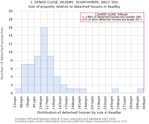 1, SANDS CLOSE, KEADBY, SCUNTHORPE, DN17 3DU: Size of property relative to detached houses houses in Keadby