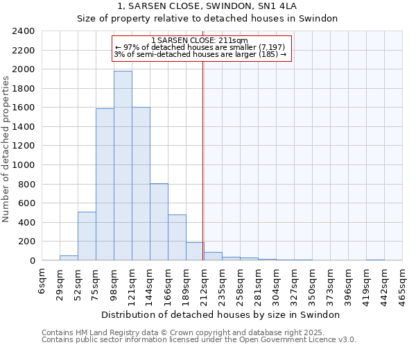 1, SARSEN CLOSE, SWINDON, SN1 4LA: Size of property relative to detached houses houses in Swindon