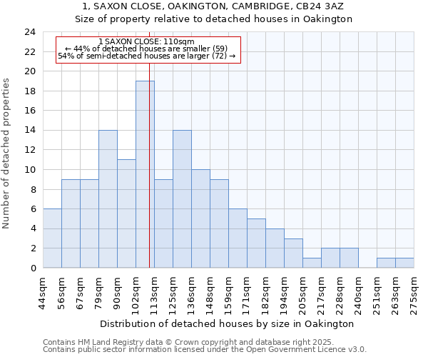 1, SAXON CLOSE, OAKINGTON, CAMBRIDGE, CB24 3AZ: Size of property relative to detached houses houses in Oakington