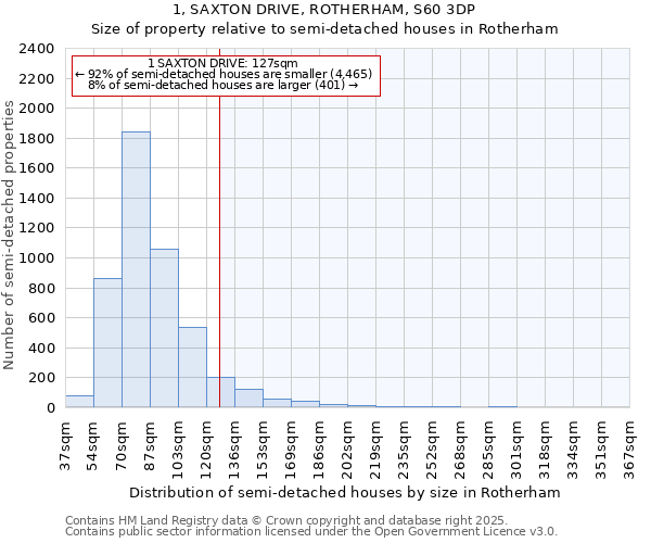 1, SAXTON DRIVE, ROTHERHAM, S60 3DP: Size of property relative to semi-detached houses houses in Rotherham