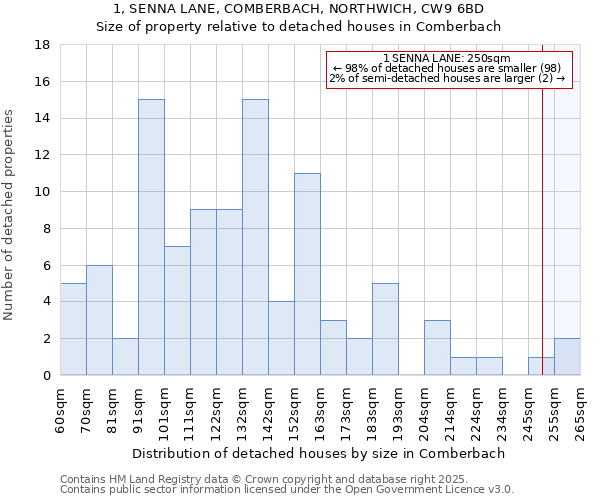 1, SENNA LANE, COMBERBACH, NORTHWICH, CW9 6BD: Size of property relative to detached houses houses in Comberbach