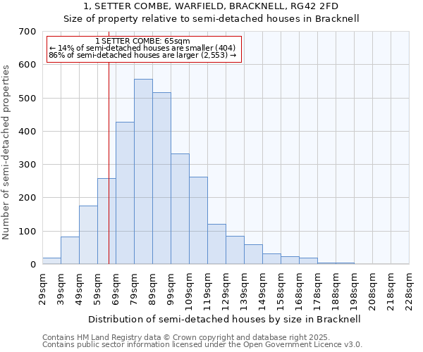 1, SETTER COMBE, WARFIELD, BRACKNELL, RG42 2FD: Size of property relative to semi-detached houses houses in Bracknell
