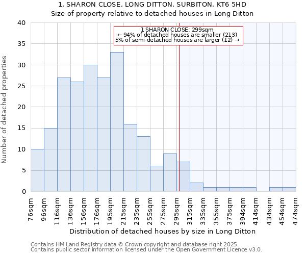 1, SHARON CLOSE, LONG DITTON, SURBITON, KT6 5HD: Size of property relative to detached houses houses in Long Ditton