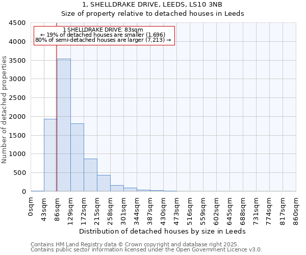 1, SHELLDRAKE DRIVE, LEEDS, LS10 3NB: Size of property relative to detached houses houses in Leeds