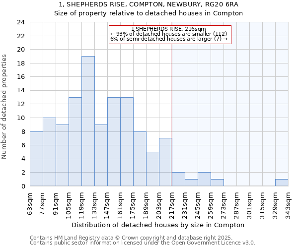 1, SHEPHERDS RISE, COMPTON, NEWBURY, RG20 6RA: Size of property relative to detached houses houses in Compton