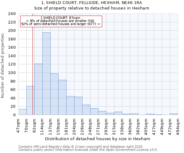 1, SHIELD COURT, FELLSIDE, HEXHAM, NE46 1RA: Size of property relative to detached houses houses in Hexham