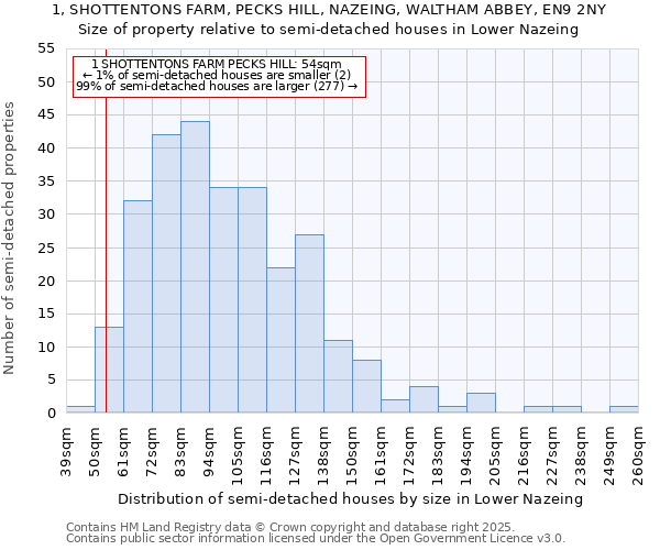 1, SHOTTENTONS FARM, PECKS HILL, NAZEING, WALTHAM ABBEY, EN9 2NY: Size of property relative to semi-detached houses houses in Lower Nazeing