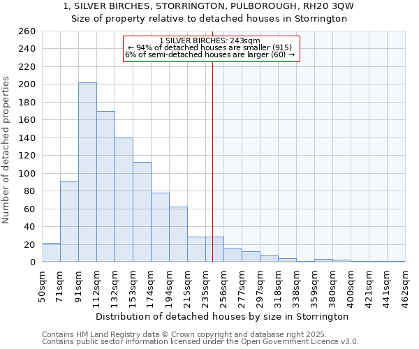 1, SILVER BIRCHES, STORRINGTON, PULBOROUGH, RH20 3QW: Size of property relative to detached houses houses in Storrington