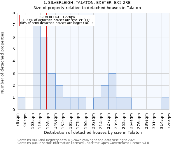 1, SILVERLEIGH, TALATON, EXETER, EX5 2RB: Size of property relative to detached houses houses in Talaton