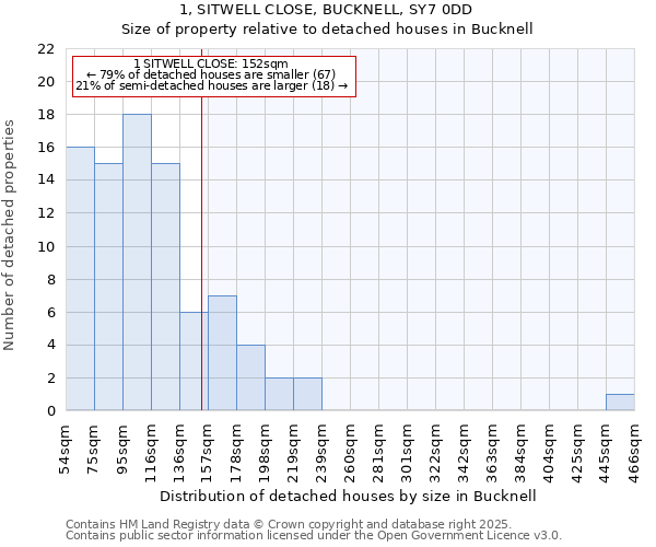 1, SITWELL CLOSE, BUCKNELL, SY7 0DD: Size of property relative to detached houses houses in Bucknell