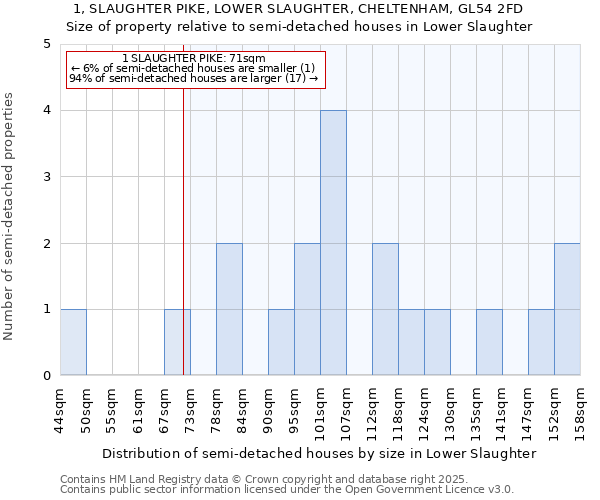 1, SLAUGHTER PIKE, LOWER SLAUGHTER, CHELTENHAM, GL54 2FD: Size of property relative to semi-detached houses houses in Lower Slaughter
