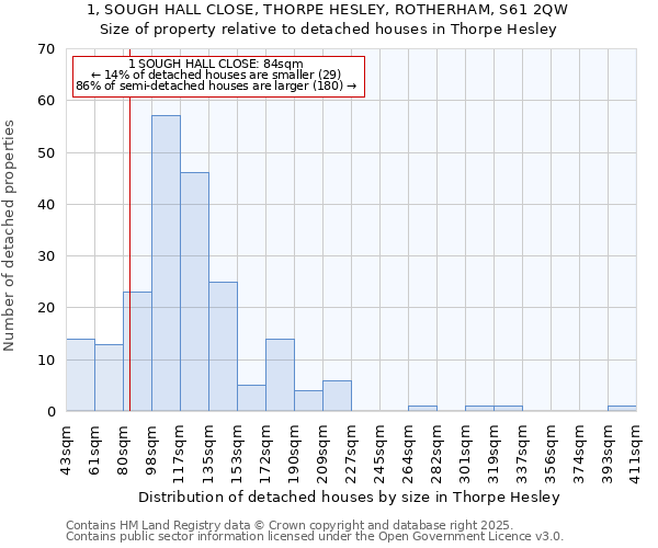 1, SOUGH HALL CLOSE, THORPE HESLEY, ROTHERHAM, S61 2QW: Size of property relative to detached houses houses in Thorpe Hesley