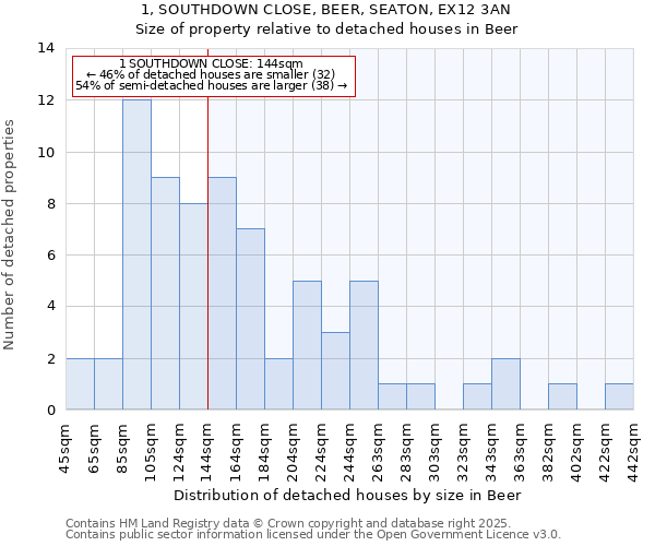 1, SOUTHDOWN CLOSE, BEER, SEATON, EX12 3AN: Size of property relative to detached houses houses in Beer