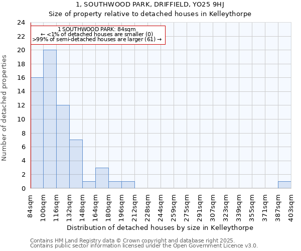 1, SOUTHWOOD PARK, DRIFFIELD, YO25 9HJ: Size of property relative to detached houses houses in Kelleythorpe