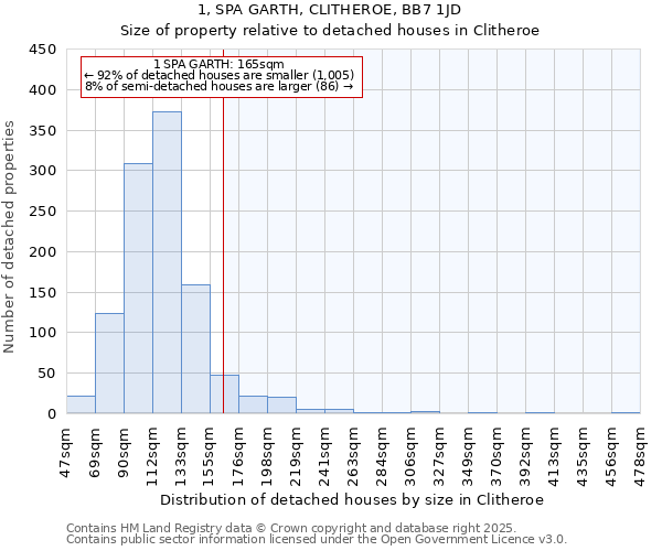 1, SPA GARTH, CLITHEROE, BB7 1JD: Size of property relative to detached houses houses in Clitheroe