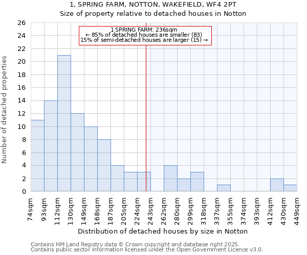 1, SPRING FARM, NOTTON, WAKEFIELD, WF4 2PT: Size of property relative to detached houses houses in Notton
