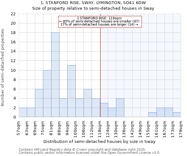 1, STANFORD RISE, SWAY, LYMINGTON, SO41 6DW: Size of property relative to semi-detached houses houses in Sway