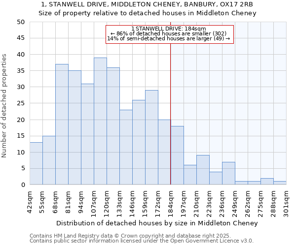 1, STANWELL DRIVE, MIDDLETON CHENEY, BANBURY, OX17 2RB: Size of property relative to detached houses houses in Middleton Cheney