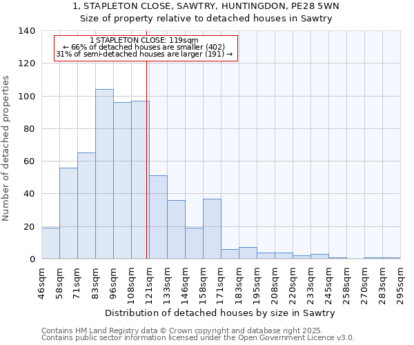 1, STAPLETON CLOSE, SAWTRY, HUNTINGDON, PE28 5WN: Size of property relative to detached houses houses in Sawtry