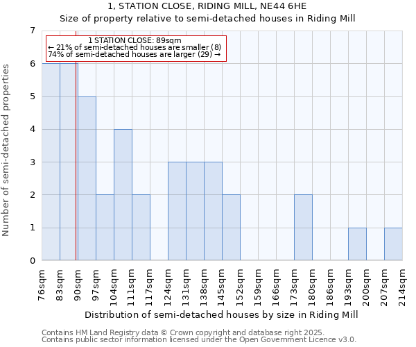 1, STATION CLOSE, RIDING MILL, NE44 6HE: Size of property relative to semi-detached houses houses in Riding Mill