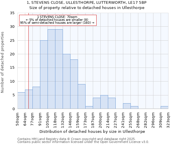 1, STEVENS CLOSE, ULLESTHORPE, LUTTERWORTH, LE17 5BP: Size of property relative to detached houses houses in Ullesthorpe