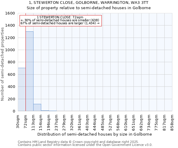 1, STEWERTON CLOSE, GOLBORNE, WARRINGTON, WA3 3TT: Size of property relative to semi-detached houses houses in Golborne