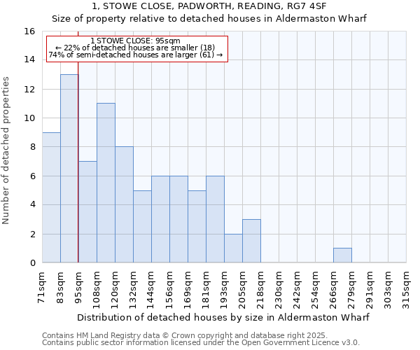 1, STOWE CLOSE, PADWORTH, READING, RG7 4SF: Size of property relative to detached houses houses in Aldermaston Wharf