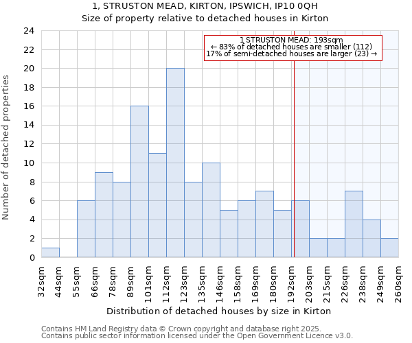 1, STRUSTON MEAD, KIRTON, IPSWICH, IP10 0QH: Size of property relative to detached houses houses in Kirton