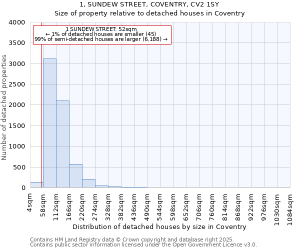 1, SUNDEW STREET, COVENTRY, CV2 1SY: Size of property relative to detached houses houses in Coventry