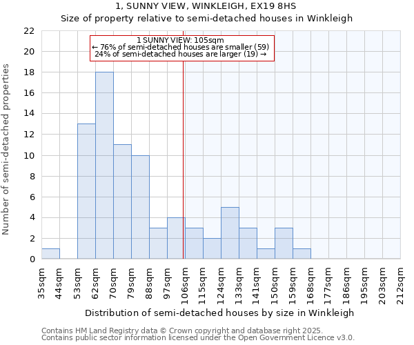 1, SUNNY VIEW, WINKLEIGH, EX19 8HS: Size of property relative to semi-detached houses houses in Winkleigh