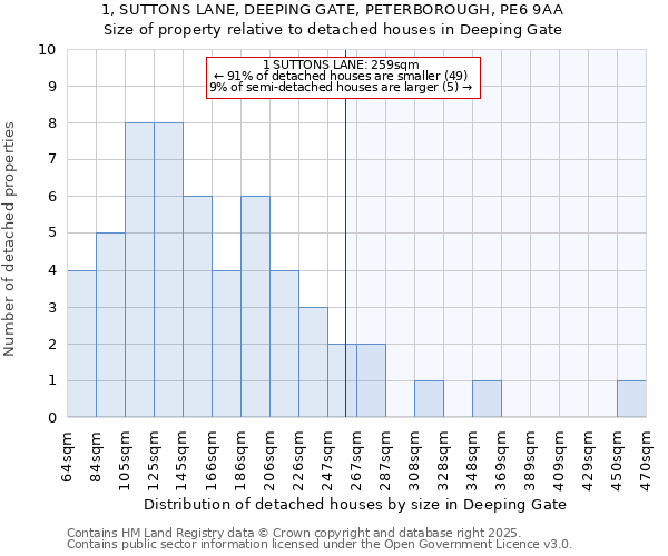 1, SUTTONS LANE, DEEPING GATE, PETERBOROUGH, PE6 9AA: Size of property relative to detached houses houses in Deeping Gate