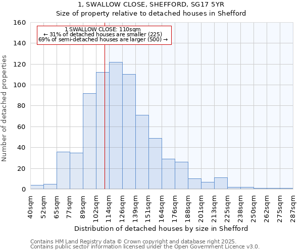 1, SWALLOW CLOSE, SHEFFORD, SG17 5YR: Size of property relative to detached houses houses in Shefford