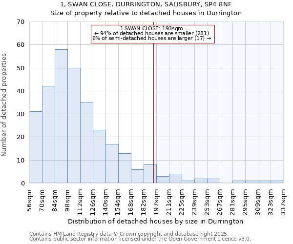 1, SWAN CLOSE, DURRINGTON, SALISBURY, SP4 8NF: Size of property relative to detached houses houses in Durrington