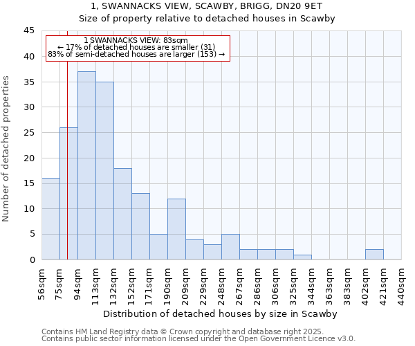 1, SWANNACKS VIEW, SCAWBY, BRIGG, DN20 9ET: Size of property relative to detached houses houses in Scawby
