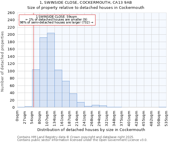 1, SWINSIDE CLOSE, COCKERMOUTH, CA13 9AB: Size of property relative to detached houses houses in Cockermouth